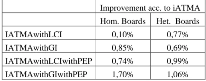 Table 14 — Improvement  ratios of insertion methods  with respect to iATMA