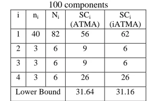 Table 4 — Comparison  of cost measures to be used in  iATMAwithLCI Improvement acc. to  IATMA  IATMAwithLCI (cost1)  0,77%  IATMAwithLCI (cost2)  -0,18%  IATMAwithLCI (cost3)  0,66% 
