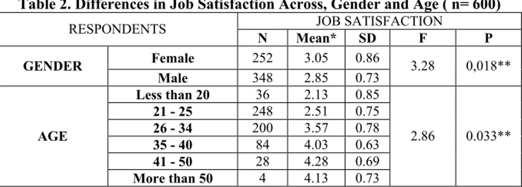 Table 2. Differences in Job Satisfaction Across, Gender and Age ( n= 600)  JOB SATISFACTION  RESPONDENTS  N Mean* SD  F  P  Female  252 3.05 0.86  GENDER  Male  348 2.85 0.73  3.28 0,018**  Less than 20  36 2.13 0.85  21 - 25  248 2.51 0.75  26 - 34  200 3
