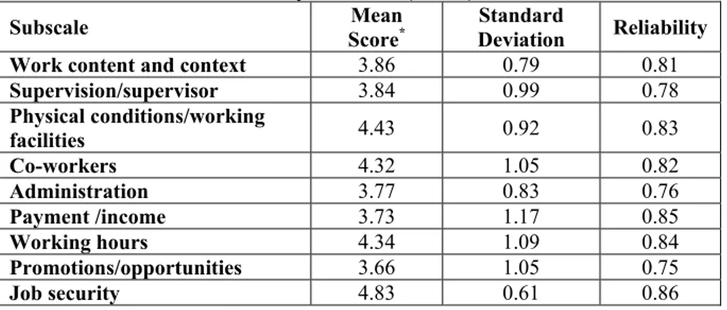 Table 3. Mean Scores, Standard Deviations and Reliabilities of Job Satisfaction  Survey Subscales (n=600) 