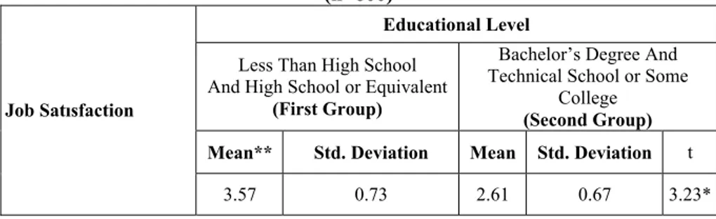 Table 6. The Relationships Between The Education Level and Job Satisfaction  (n=600) 