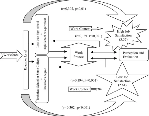 Figure 1. The Process of the Relationship Between Education Level and Job  Satisfaction 