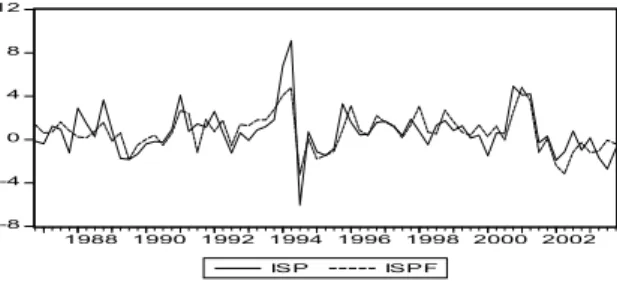 Fig. 6.1. Actual and Forecast Values of ISP 