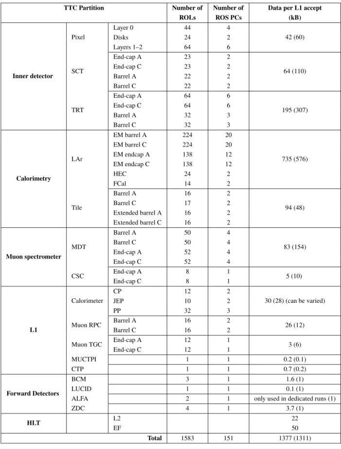 Table 1. Numbers of ROLs and readout PCs (ROS PCs, most PCs have 4 PCI custom plugin cards, each