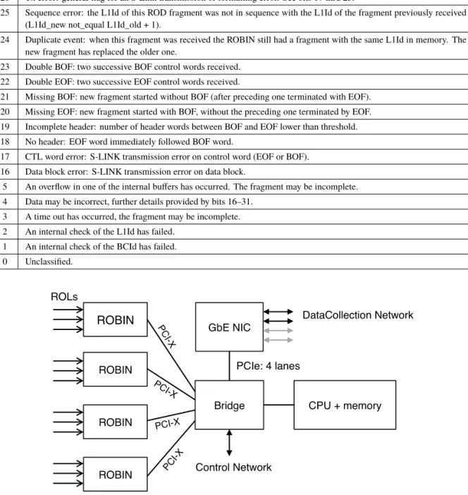 Figure 15. Configuration of a ROS PC equipped with the SuperMicro X6DHE-XB motherboard.