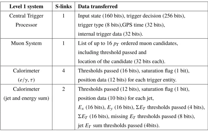 Table 4. L1 data and link count for inputs to the RoIB.