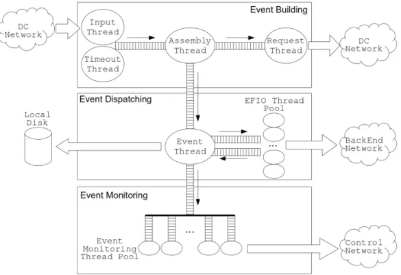 Figure 19. Architecture of the SFI application. Threads exchange pointers to data fragments or events using