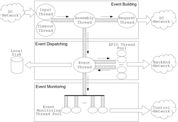 Figure 19. Architecture of the SFI application. Threads exchange pointers to data fragments or events using