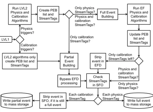 Figure 20. Scheme indicating the flow of events through the TDAQ system.