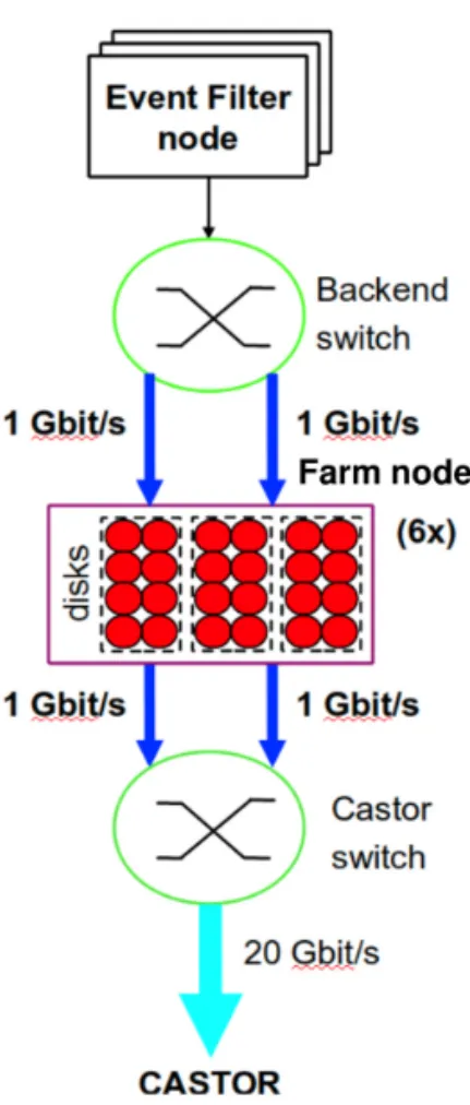 Figure 22. Hardware architecture and connectivity of the data logging farm.