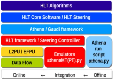 Figure 24. Software layers and domains of the ATLAS High-Level Trigger. Each software layer has abstract