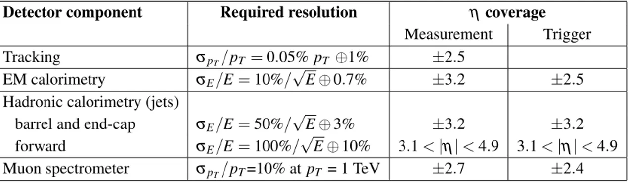 Table 1.1: General performance goals of the ATLAS detector. Note that, for high-p T muons,