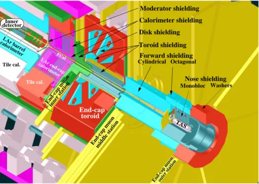 Figure 3.1: Schematic view of major ATLAS detector systems and of the main shielding compo- compo-nents (see text).