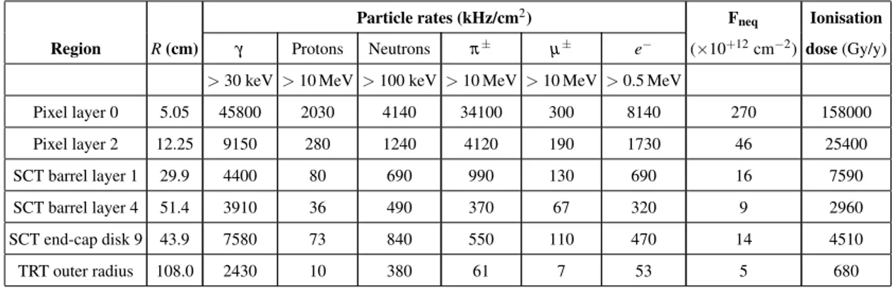 Table 3.1: Particle rates, fluences and doses in key locations of the inner detector sub-systems (see figure 4.2 for the definitions and positions of the inner detector layers)