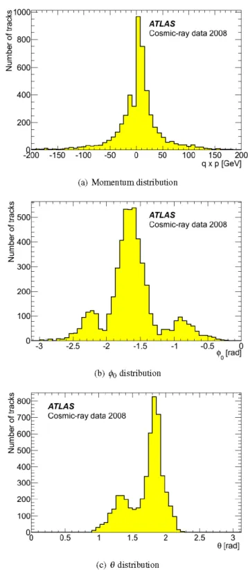 Fig. 2 Distribution of split-track parameters for a set of cosmic-ray