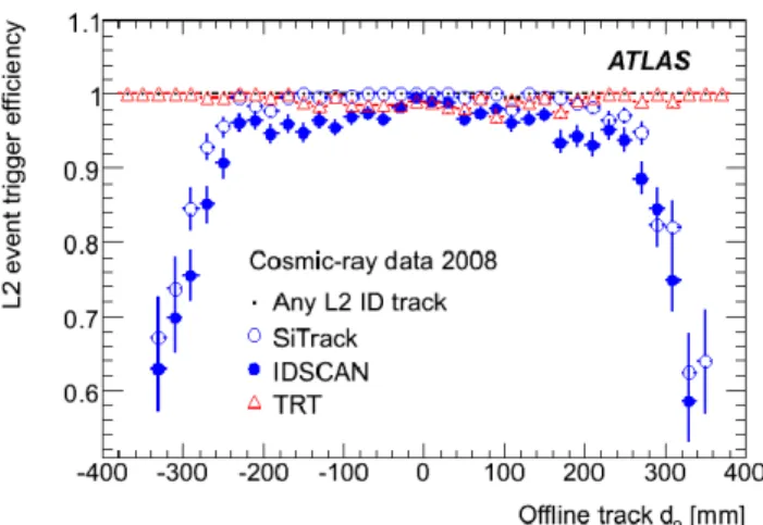 Fig. 3 Efficiency of Level-2 tracking algorithms in cosmic-ray events,