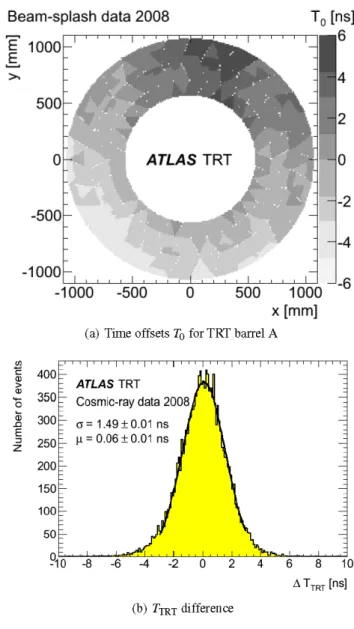 Fig. 4 (a) Validation of TRT T0 hardware settings in TRT barrel A with September 2008 beam-splash data
