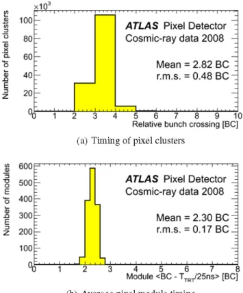 Fig. 5 Pixel Detector BC distributions for individual clusters on