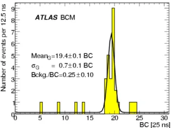 Fig. 7 Timing distribution of BCM events triggered by the TRT