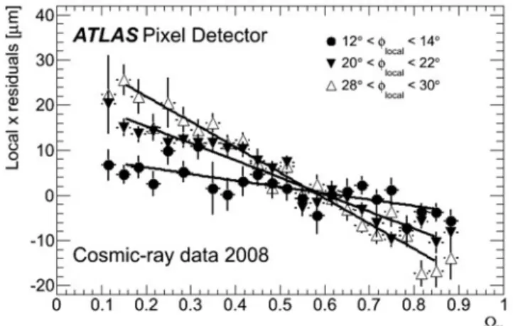 Fig. 10 Residual between track extrapolation and the centre-of-clus-