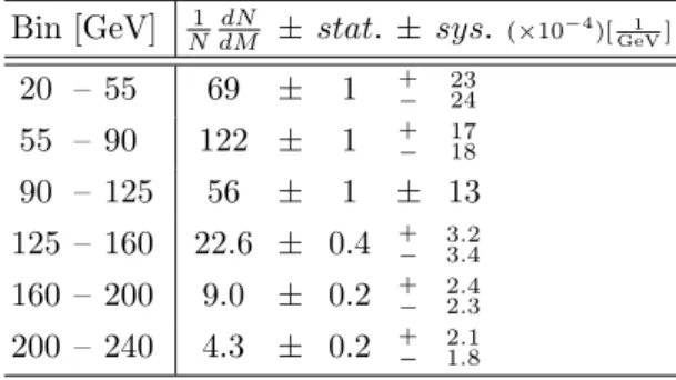 TABLE I. Measured values of the anti-kt R = 0.6 jet mass distribution given with their statistical and systematic  uncer-tainties.