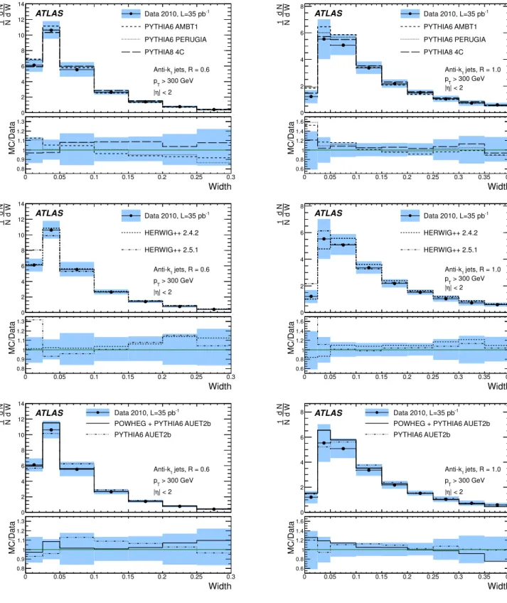 FIG. 7. The jet width distributions for leading pT, anti-kt R = 0.6 (left) and R = 1.0 (right) jets in the full 2010 data set, corrected for pileup and corrected to particle level.
