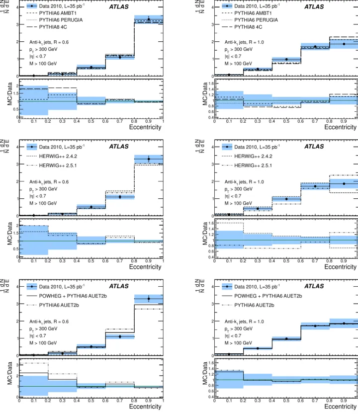 FIG. 8. The jet eccentricity distributions for high mass (M > 100 GeV), leading pT, anti-kt R = 0.6 (left) and R = 1.0 (right) jets in the full 2010 data set, corrected for pileup and corrected to particle level.