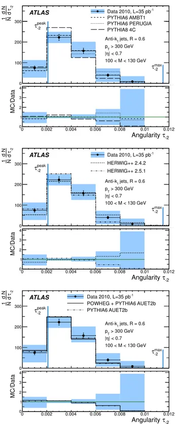 FIG. 9. The jet planar flow distributions for high mass (130 &lt; M &lt; 210 GeV), leading pT, anti-kt R = 1.0 jets in NPV = 1 events, corrected to particle level.