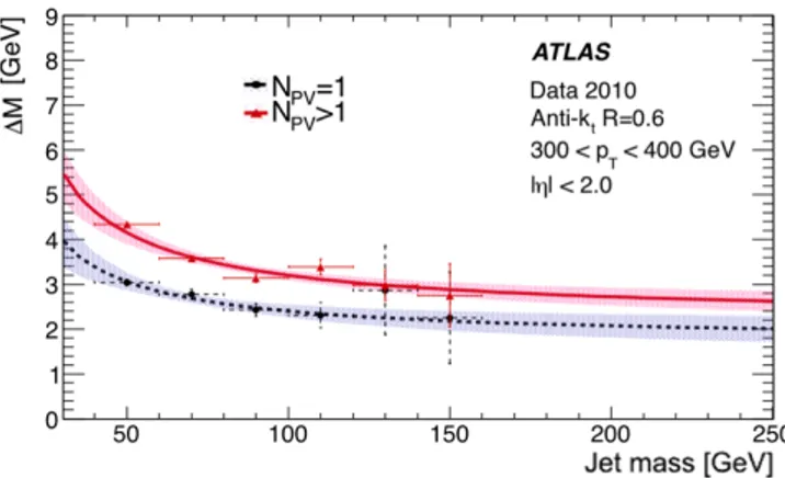 FIG. 2. The size of the mass shift in anti-kt R = 0.6 jets with 300 &lt; pT &lt; 400 GeV in jets with pileup and UE (NPV &gt; 1, average NPV ' 2.2) and with UE alone (NPV = 1)
