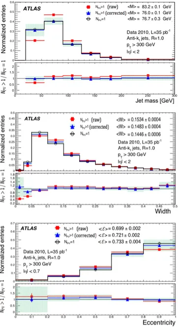 FIG. 3. The mass, width and eccentricity distributions be- be-fore and after the pileup corrections