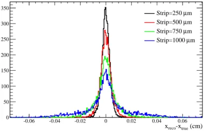 Figure 8. Simulated residual distribution for uniform illumination and different strip widths.