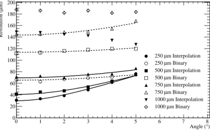 Figure 10. Spatial resolution for charge interpolation and binary read-out as a function of the incidence