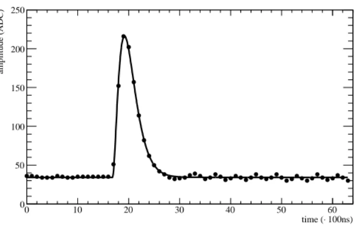 Figure 2. Electronics response for a δ pulse, sampled every 100 ns. The solid line is a fit to the design shaper response