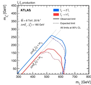 Fig. 9 Exclusion limits at 95 % CL in the scenario where ˜t 2 pair pro- pro-duction is assumed, followed by the decay ˜t 2 → Z ˜t 1 (blue) or ˜t 2 → ˜t 1 h