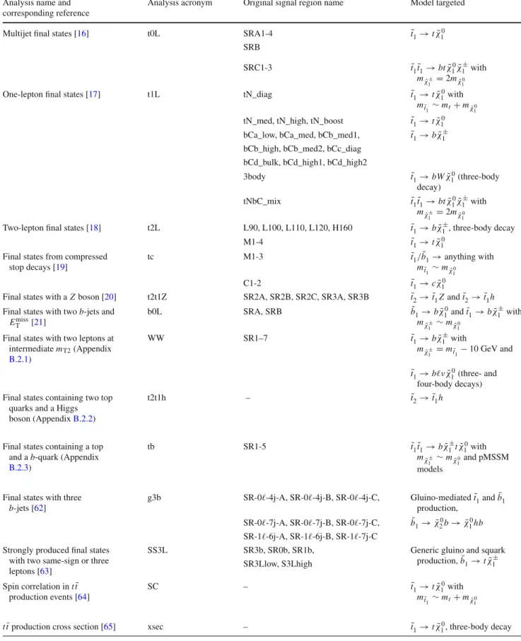 Table 1 Summary of the ATLAS analyses and signal regions used in