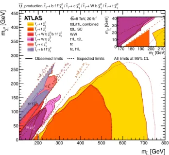 Fig. 4 Summary of the ATLAS Run 1 searches for direct stop pair