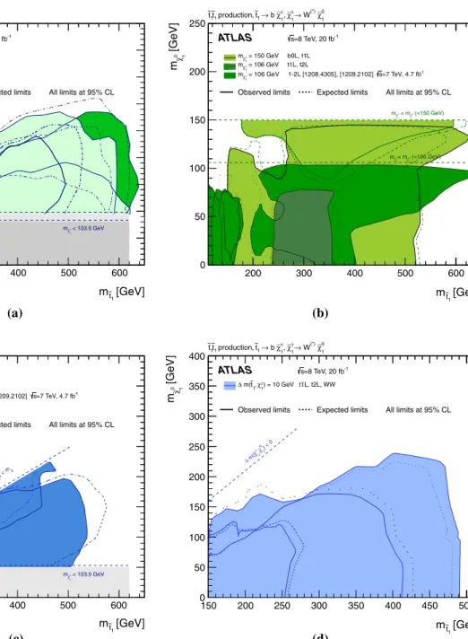 Fig. 7 Summary of the ATLAS Run 1 searches for direct stop pair pro-