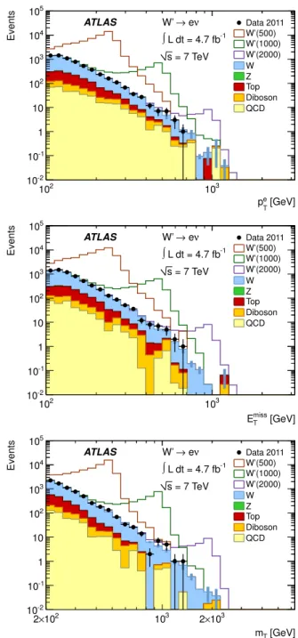 Table 2 shows the contributions to the background for m T > 794 GeV, the region used to search for a W  with a mass of 1000 GeV