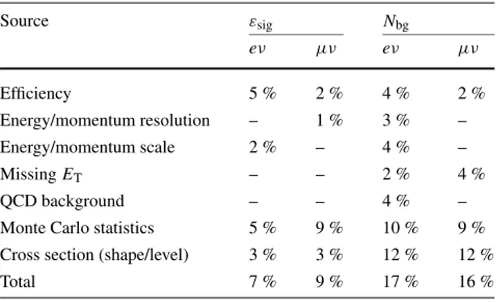 Table 5 Background levels and observed counts for the W  → ν and W ∗ → ν searches in both the electron and muon channels