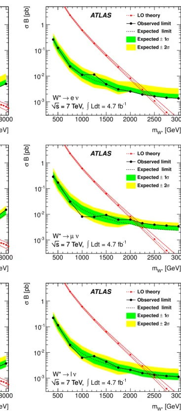 Fig. 3 Expected and observed limits on σ B for W  → ν (left) and W ∗ → ν (right) in the electron channel (top), muon channel (center)