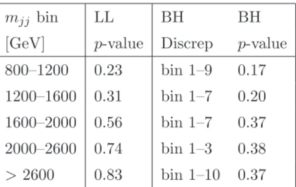 Table 1. Comparing χ distributions to QCD predictions. The abbreviations in the first line of the table stand for “log-likelihood” (LL), and “BumpHunter” (BH)