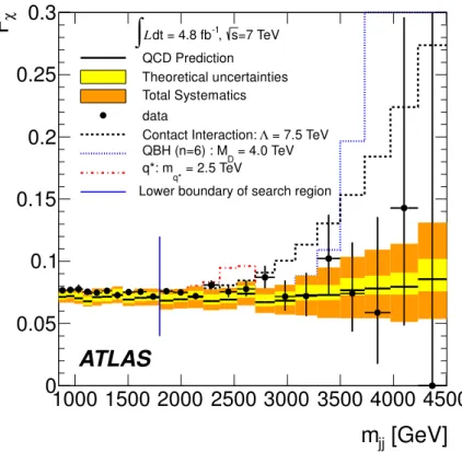 Figure 3. The Fχ (mjj) distribution in mjj . The QCD prediction is shown with theoretical and total systematic uncertainties (bands), and data (black points) with statistical uncertainties