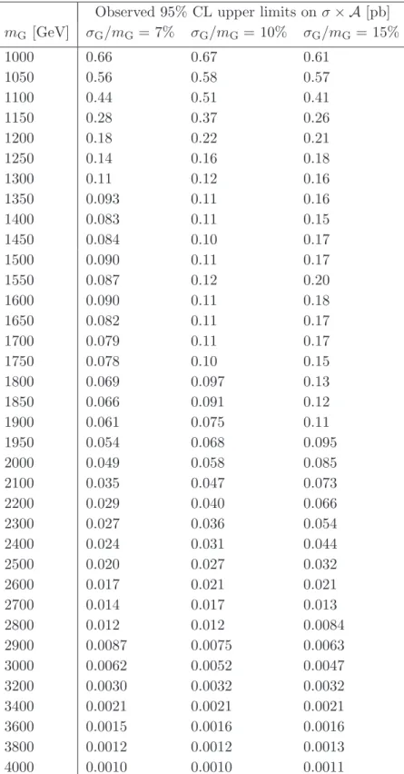 Table 2. The 95% CL upper limit on σ × A [pb] for the Gaussian model. The symbols m G and σG are, respectively, the mean mass and standard deviation of the Gaussian.