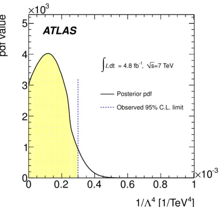 Figure 7. Observed posterior probability density function as function of 1/Λ 4