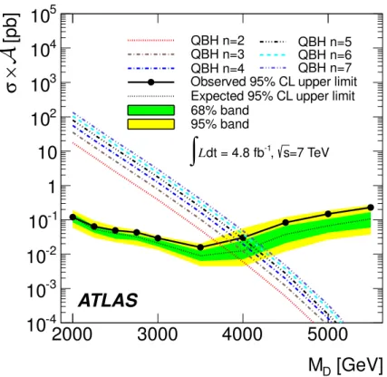 Figure 8. The 95% CL upper limits on σ × A as function of the reduced Planck mass M D of the QBH model using Fχ(mjj ) (black filled circles)