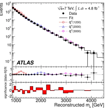 Figure 1. The reconstructed dijet mass distribution (filled points) fitted with a smooth functional form (solid line)