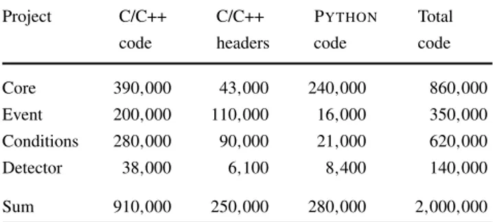 Table 2 Numbers of lines of code in each of the projects upstream