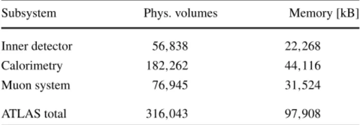 Table 4 Numbers of physical volumes and memory required to build