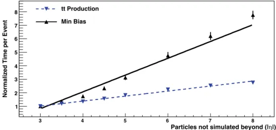 Fig. 5 CPU time per event as a function of the acceptance in |η| of