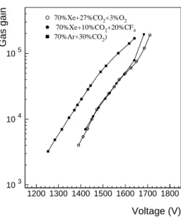 Figure 4. Straw gas gain as function of high voltage for different gas mixtures.